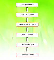 Inilah cara bagaimana filter air bersih versi 2 ini bekerjapertama air kotor akan masuk melalui pipa inputposisi valve tabung satu terbuka dan posisi valve. Proses Rawatan Air Air Kelantan Sdn Bhd Aksb