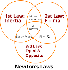 What is the net force we can calculate force, mass and acceleration using the given formula. Laws Of Motion For Kids Cool Kid Facts