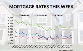 Mortgage Ratess Mortgage Rates Trend 2017