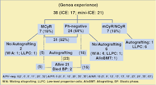 Figure 2 From Autotransplants In Chronic Myeloid Leukemia