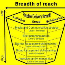 You choose the strategies you need. The Triple P System Of Parenting And Family Support Download Scientific Diagram