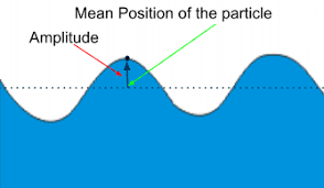 What Is Amplitude Amplitude Particle Displacement How To