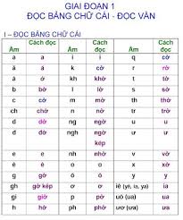 Để tính các con số trong thần số học pytago (pythagoras) ta dùng các con số từ ngày sinh và từ tên, do đó, phải đối chiếu những chữ cái với các con số ở bảng hệ thống số pythagore để ra được một dãy số tương ứng Giai Ä'oáº¡n 1 Dáº¡y Con Ä'á»c Báº£ng Chá»¯ Cai Ä'á»c Váº§n Gia SÆ° Ha Ná»™i