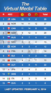 2014 Winter Olympics Medal Count Sochi Update And