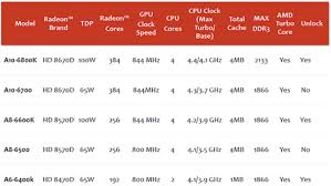 Amd A10 6800k And A10 6700 Richland Apu Reviews Legit