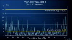 Major Blow To Energiewende As Top German Economist Shows