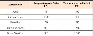 1º da lei nº 8.001, de 13 de março de 1990, que modificou a lei nº 7.990, de. Considerando Se Uma Temperatura De 25c Indique O Estado Fisico De Cada Uma Das Substancias Brainly Com Br