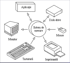 An operating system (os) is system software that manages computer hardware, software resources, and provides common services for computer programs. Http Www Umfcv Ro Files M E Medinf 03 Sisteme De Operare Ro 2013 Pdf