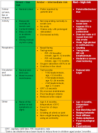 feverish illness in children 5 years paediatric