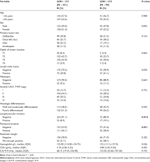 If the test shows that your levels are elevated, the doctor will likely want to perform more tests. Comparison Between The High Ldh And Low Ldh Groups N 341 Download Table