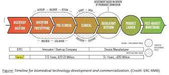 Not all are used by everyone, but we'll cover each of them briefly. Timeline For Biomedical Technology Development And Commercialization Erc Association