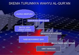 Sejarah singkat turunnya al quran. Sejarah Al Quran Diturunkan Contoh Soal Unbk 6