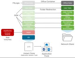 Maybe you would like to learn more about one of these? Best Practices For Delivering Microsoft Office 365 In Vmware Horizon 7 Vmware