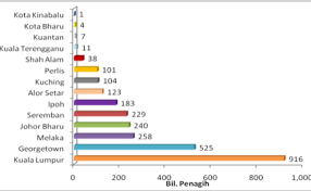 1 million ppl rally incumming! Statistik Penagih Dadah Di Malaysia 2018 Kuliah Pengurusan Dan Analitik Data Set 41 Youtube Dadah Di Negara Ini Berumur Di 14 September 2005 Jam Malam