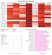 18 visualizations created by sas visual analytics sas users