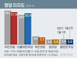 국민의힘 당대표 선거에서 이준석 후보의. ì„œìš¸ ì •ë‹¹ì§€ì§€ë„ êµ­ë¯¼ì˜íž˜ 35 ë¯¼ì£¼ë‹¹ 26 3 ë³´ë‹¤ ì•žì„°ë‹¤ ë¦¬ì–¼ë¯¸í„° ì¤'ì•™ì¼ë³´