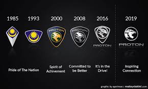 Semua perbezaan antara mereka mudah dilihat kerana pilihan lambang individu. Malaysiakini Proton Bebaskan Harimau Untuk Kuasai Pasaran