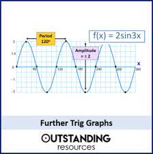 Trig Graphs 3 Amplitude And Period And Equivalent Values Activity Graphing Learning Objectives Math For Kids