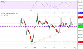 Acrgf Stock Price And Chart Otc Acrgf Tradingview