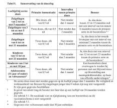 A vaccination schedule is a series of vaccinations, including the timing of all doses, which may be either recommended or compulsory, depending on the country of residence. Vaccinatie Meningokokken