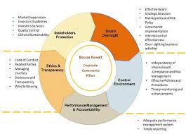 Summarized Model Of Corporate Governance Google Trsene Internal Audit Corporate Code Of Conduct