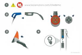 Chademo is the trade name of a fast charging method for battery electric vehicles delivering up to 62.5 kw by 500 v, 125 a direct current via a special electrical connector. Tesla Chademo Adapter Not Charging Ev Charge Tesla
