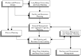 A Manufacturing Planning And Control Architecture Download Scientific Diagram