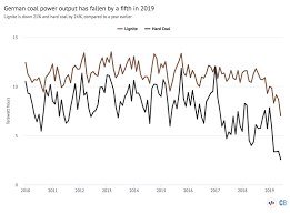 Guest Post Why German Coal Power Is Falling Fast In 2019