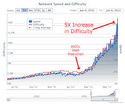 Litecoin Difficulty Vs Price Chart Tax Rate On