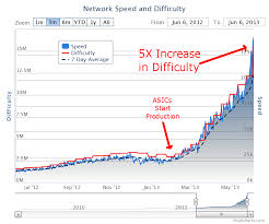 litecoin difficulty vs price chart tax rate on