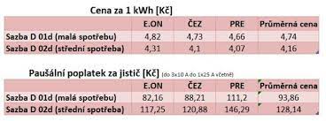 Maybe you would like to learn more about one of these? Cena Kwh Jaka Je Cena Elektriny V Domacnosti