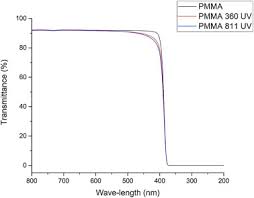 Polymethyl methacrylate is a thermoplasticpolymer. Influence Of Ultraviolet Radiation On Polymethylmethacrylate Pmma Sciencedirect