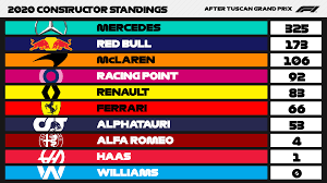 Formula 1 On Twitter Constructor Standings Round 9 A 1 2 For Mercedesamgf1 Strengthens Their Grip At The Top Of The Standings After Nine Races Of The 2020 Season Tuscangp F1 Https T Co Ua3uqrtdcd