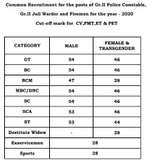 The tamil nadu uniformed services recruitment board (tnusrb). Tnusrb Result 2021 Pdf à®‡à®£ à®ª à®ª Tn Police Pc Constable Jail Warder Fireman Cut Off Marks Merit List