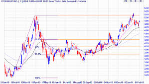 Incredible Charts Fibonacci Retracements