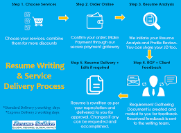 Resume Linkedin Profile Writing Mumbai Ceos Cxos Leadership Tech Business Executive