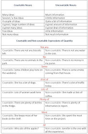 Quantifiers are used at the beginning of noun phrases. Quantifiers My English Blog