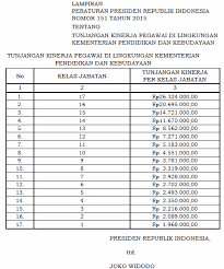 Perpres Kenaikan Tunjangan Kinerja Kemendikbud Kemendagri Dan Kemenlu