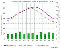 Climate Graph For Queenstown New Zealand