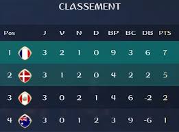 Les (nombreux) souvenirs de nos envoyés spéciaux. Simulation De La Coupe Du Monde 2018 Sur Fifa 18 Gagnant Et Resultats