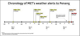 Your favorite forecast is now on alexa. Penang Wants A New Independent Weather Alert System But Some Said That It Would Be Illegal