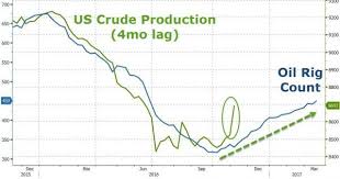 U S Oil Rig Count Inches Up As Production Jumps Oilprice Com