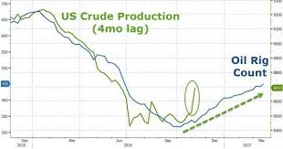 U S Oil Rig Count Inches Up As Production Jumps Oilprice Com