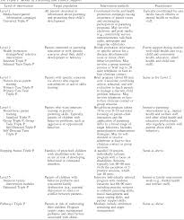 Supporting parents doesn't just reduce the rate of child maltreatment and neglect. Pdf Triple P Positive Parenting Program As A Public Health Approach To Strengthening Parenting Semantic Scholar