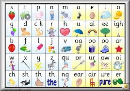 Klank Engels Phonics Chart Learning Phonics Phonics