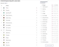 Display portuguese primeira liga table and statistics. Influencia Arbitral Os Penaltis Favoraveis Assinalados No 1Âº Terco Do Campeonato 2020 21