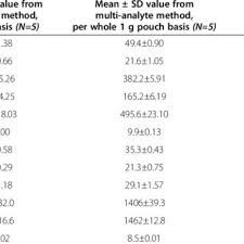 Get your smokeless tobacco products at www.northerner.com. Pdf Multi Analyte Approach For Determining The Extraction Of Tobacco Constituents From Pouched Snus By Consumers During Use