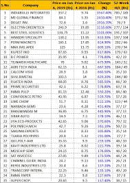The one you have researched thoroughly. Gopal Kavalireddi On Twitter 1 X Readers Ask Will Penny Stocks Become Multibaggers Truth Is It Is Almost Impossible To Predict A Multibagger Will Get To Know Only In Hindsight Below