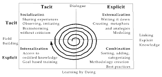Personal Knowledge Management Knowledge Management Knowledge Learning