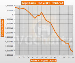 Ps4 Vs Wii Vgchartz Gap Charts January 2016 Update
